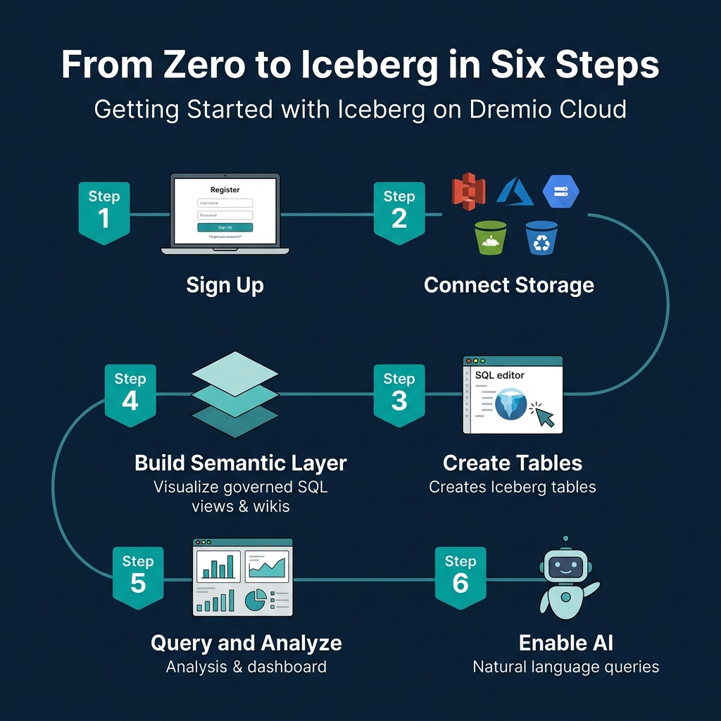 From zero to Iceberg in six steps on Dremio Cloud