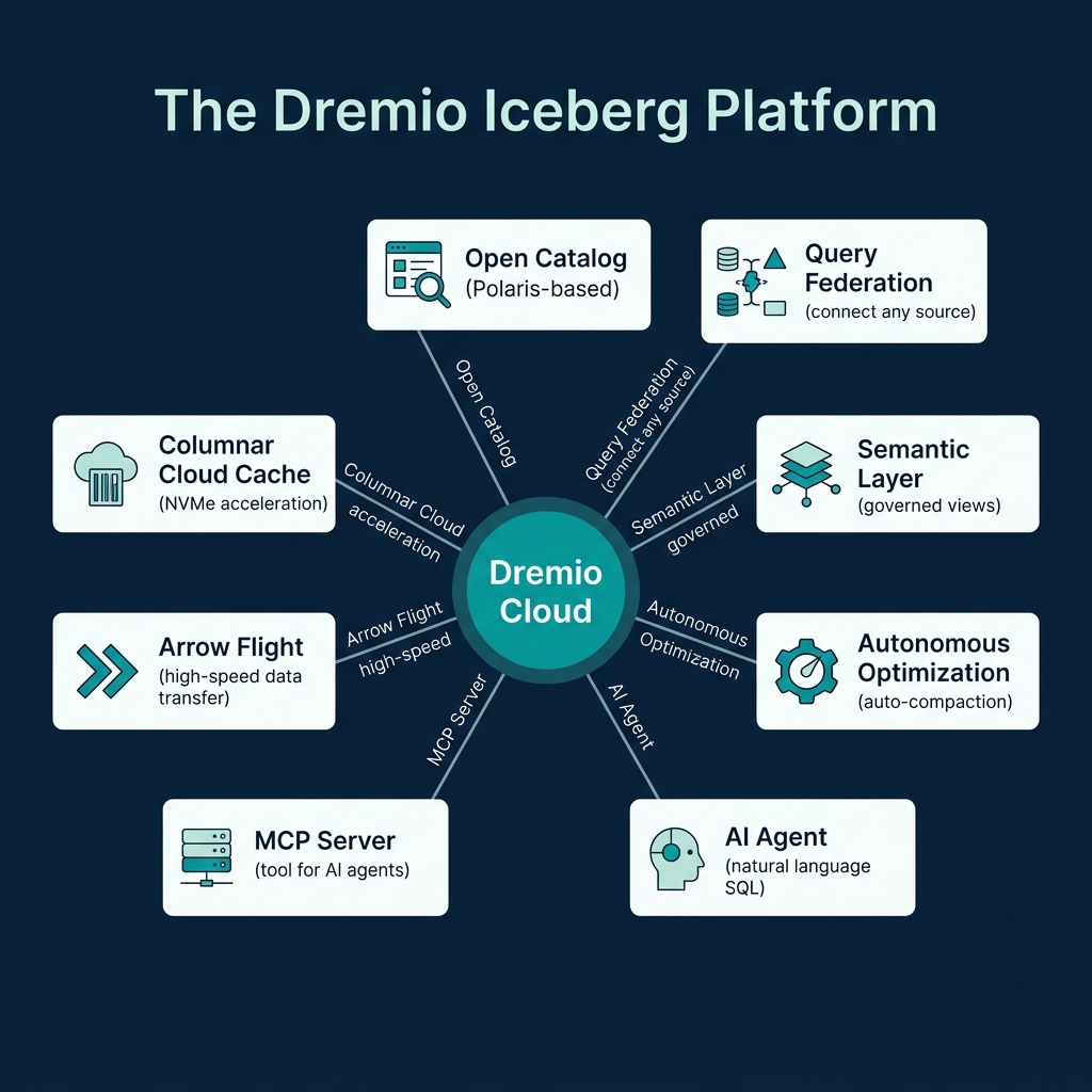 Dremio Cloud features for Iceberg including Open Catalog, federation, semantic layer, and AI