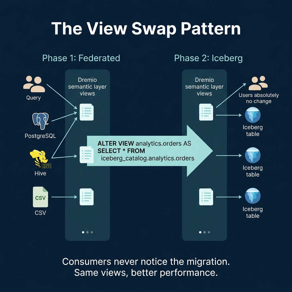 The zero-downtime view swap pattern: views point to legacy first, then switch to Iceberg