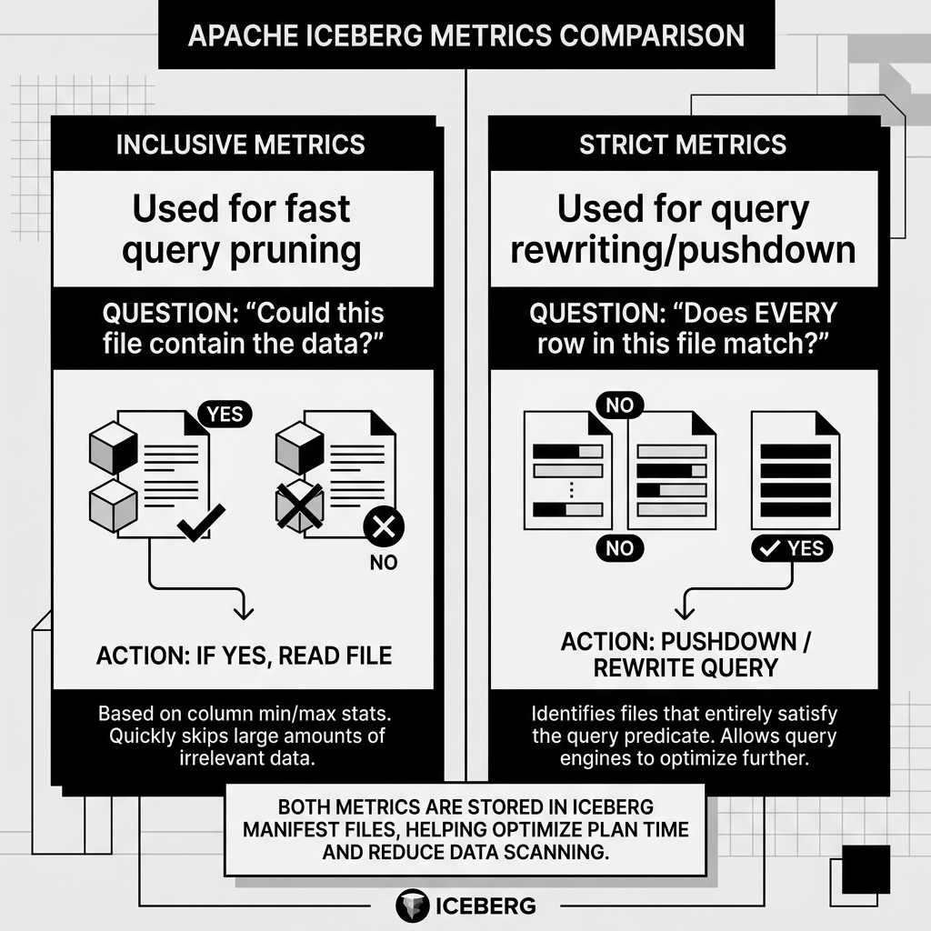 Comparison between Inclusive query pruning and Strict query rewriting